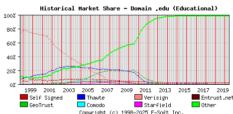 June 1st 2020 Historical Market Share Graph