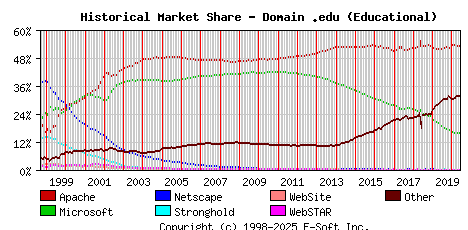 June 1st, 2020 Historical Market Share Graph