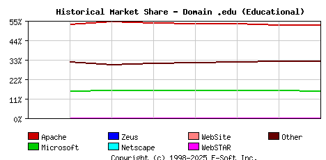 September 1st, 2020 Historical Market Share Graph