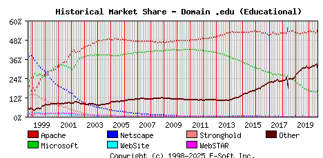 September 1st, 2020 Historical Market Share Graph