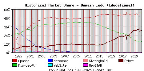 January 1st, 2021 Historical Market Share Graph