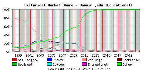 October 1st 2021 Historical Market Share Graph