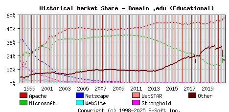 October 1st, 2021 Historical Market Share Graph