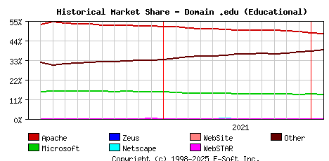February 1st, 2022 Historical Market Share Graph