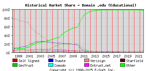 September 1st 2022 Historical Market Share Graph