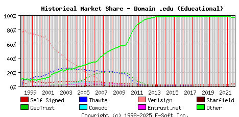 November 1st 2022 Historical Market Share Graph
