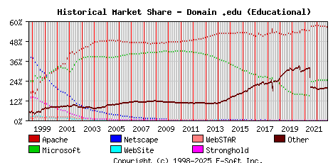 November 1st, 2022 Historical Market Share Graph
