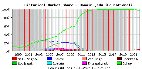 December 1st 2022 Historical Market Share Graph