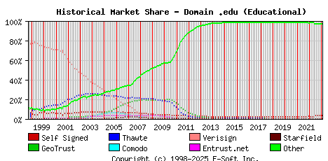 February 1st 2023 Historical Market Share Graph