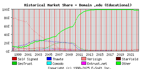 May 1st 2023 Historical Market Share Graph