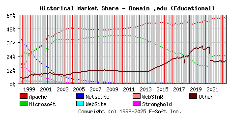 June 1st, 2023 Historical Market Share Graph