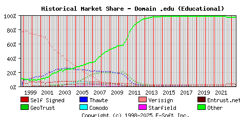 July 1st 2023 Historical Market Share Graph