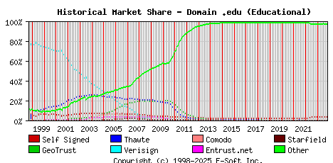 November 1st 2023 Historical Market Share Graph