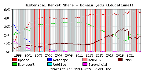 November 1st, 2023 Historical Market Share Graph