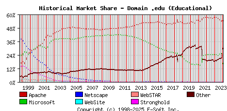 February 1st, 2024 Historical Market Share Graph