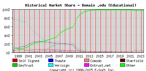 June 1st 2024 Historical Market Share Graph