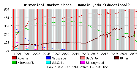 June 1st, 2024 Historical Market Share Graph