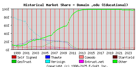 March 1st 2025 Historical Market Share Graph