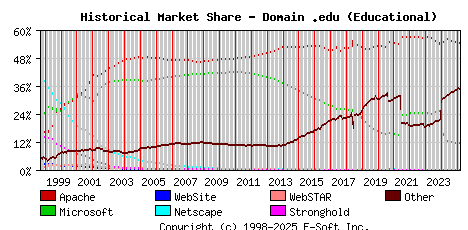 March 1st, 2025 Historical Market Share Graph