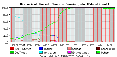 June 1st 2025 Historical Market Share Graph