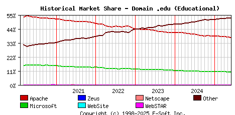 June 1st, 2025 Historical Market Share Graph
