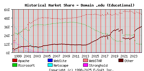 June 1st, 2025 Historical Market Share Graph