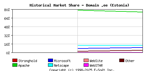 November 1st, 1998 Historical Market Share Graph