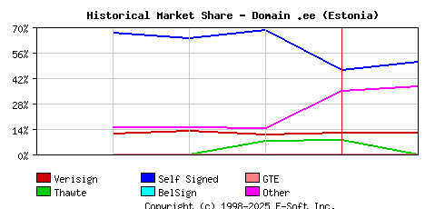February 1st 1999 Historical Market Share Graph