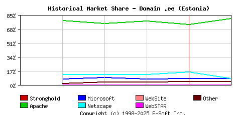 February 1st, 1999 Historical Market Share Graph