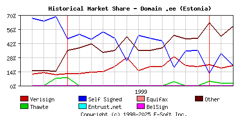 March 1st 2000 Historical Market Share Graph