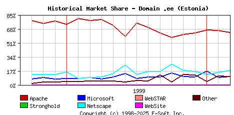 March 1st, 2000 Historical Market Share Graph