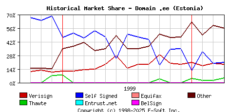 April 1st 2000 Historical Market Share Graph