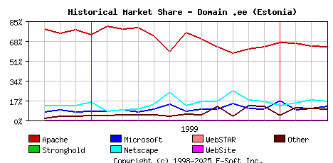 April 1st, 2000 Historical Market Share Graph