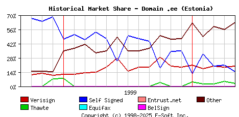 May 1st 2000 Historical Market Share Graph