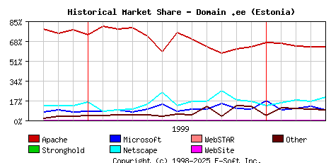 May 1st, 2000 Historical Market Share Graph