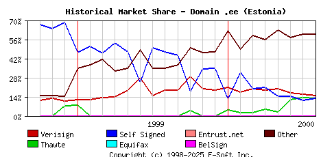 August 1st 2000 Historical Market Share Graph