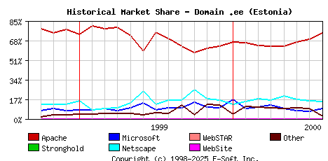 August 1st, 2000 Historical Market Share Graph
