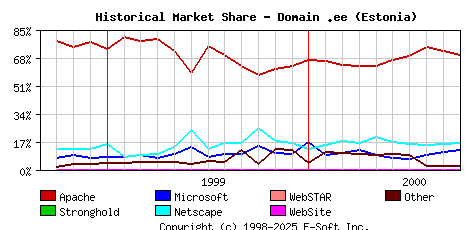 October 1st, 2000 Historical Market Share Graph