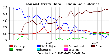 November 1st 2000 Historical Market Share Graph