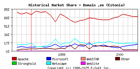 November 1st, 2000 Historical Market Share Graph