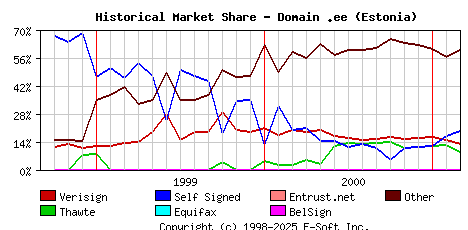 March 1st 2001 Historical Market Share Graph