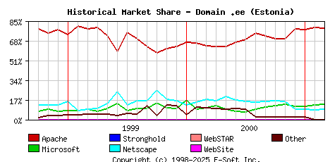 March 1st, 2001 Historical Market Share Graph