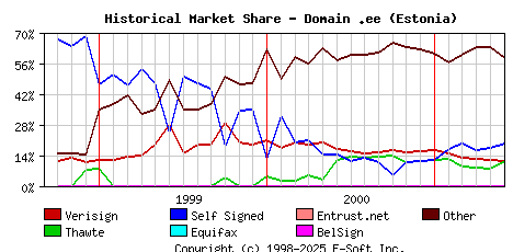 June 1st 2001 Historical Market Share Graph