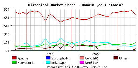 June 1st, 2001 Historical Market Share Graph