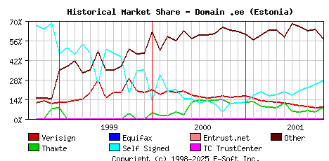 November 1st 2001 Historical Market Share Graph