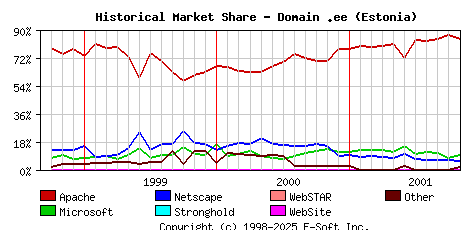 November 1st, 2001 Historical Market Share Graph