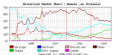 November 1st 2002 Historical Market Share Graph
