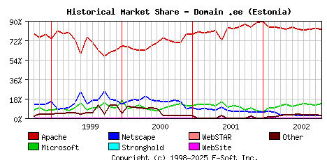 November 1st, 2002 Historical Market Share Graph