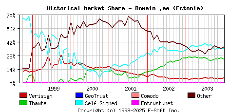 January 1st 2004 Historical Market Share Graph