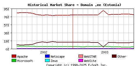 January 1st, 2004 Historical Market Share Graph